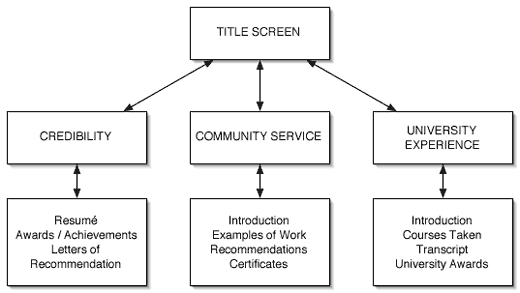 Example Flowchart
